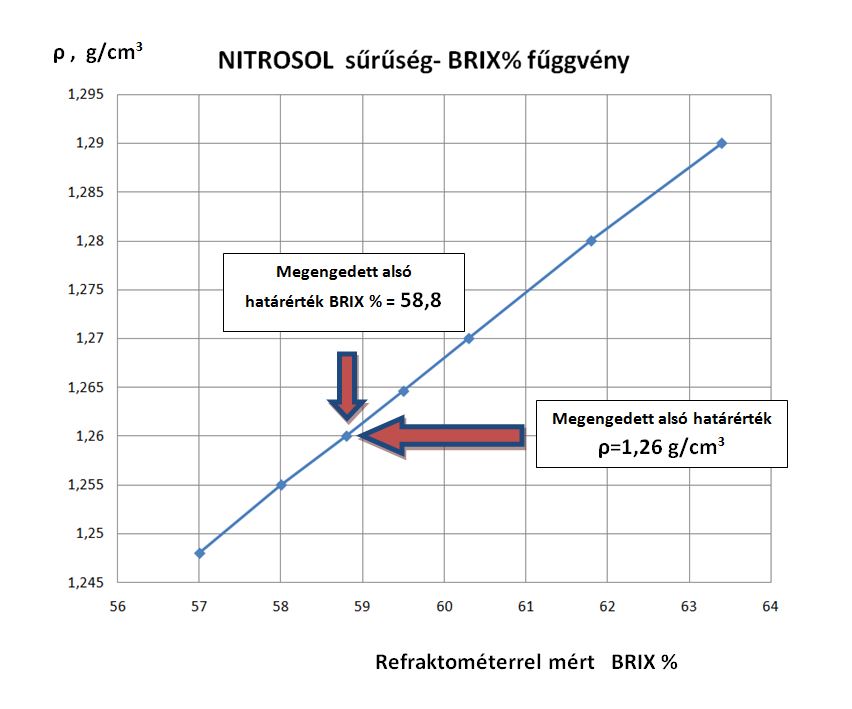 NITROSOL műtrágy mérése refraktométerrel